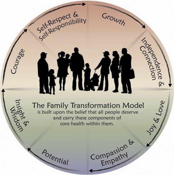 family-transformation-chart